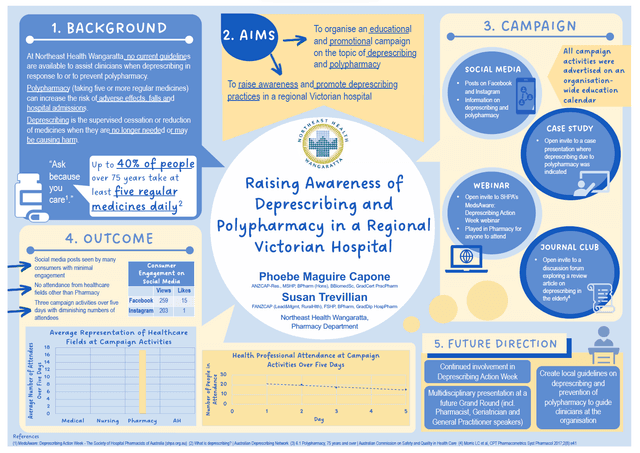 Image of poster called Raising Awareness of Deprescribing and Polypharmacy in a Regional Victorian Hospital