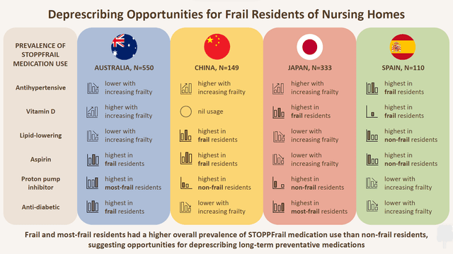 Image of poster called Deprescribing Opportunities for Frail Residents of Nursing Homes