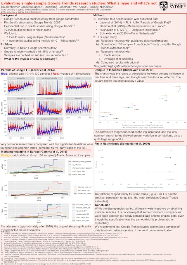 Image of poster called Evaluating single-sample Google Trends research studies: What’s hype and what’s not